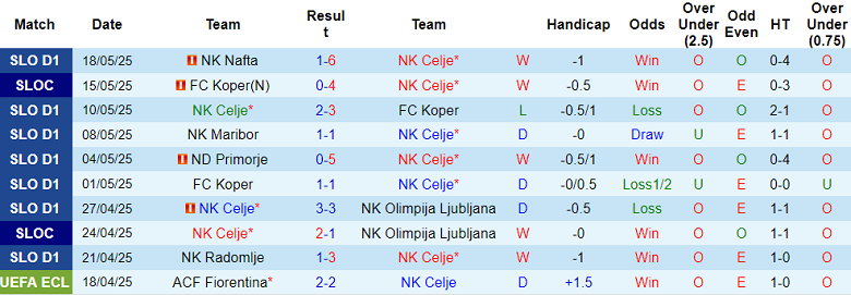 Nhận định, soi kèo Celje vs Domzale, 20h00 ngày 25/5: Khó cho cửa dưới - Ảnh 1