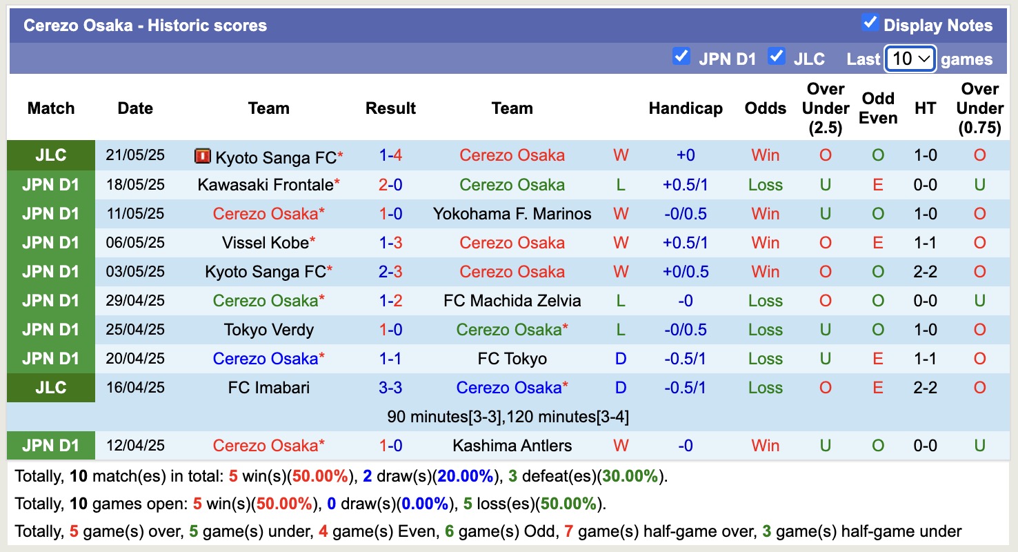 Nhận định, soi kèo Cerezo Osaka vs Avispa Fukuoka, 13h00 ngày 24/5: Chiến thắng nhọc nhằn - Ảnh 2