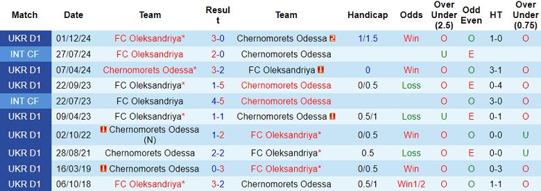 Nhận định, soi kèo Chernomorets Odesa vs Oleksandriya, 17h00 ngày 24/5: Thắng an ủi - Ảnh 3