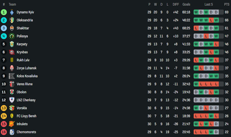Nhận định, soi kèo Chernomorets Odesa vs Oleksandriya, 17h00 ngày 24/5: Thắng an ủi - Ảnh 4