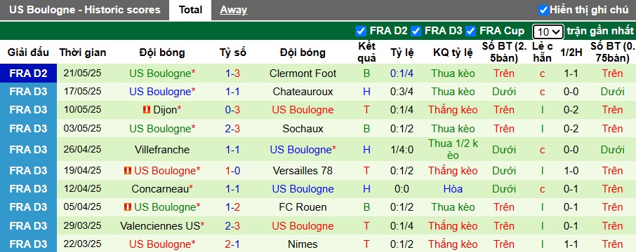 Nhận định, soi kèo Clermont Foot vs Boulogne, 22h00 ngày 25/05: Lịch sử lặp lại - Ảnh 2