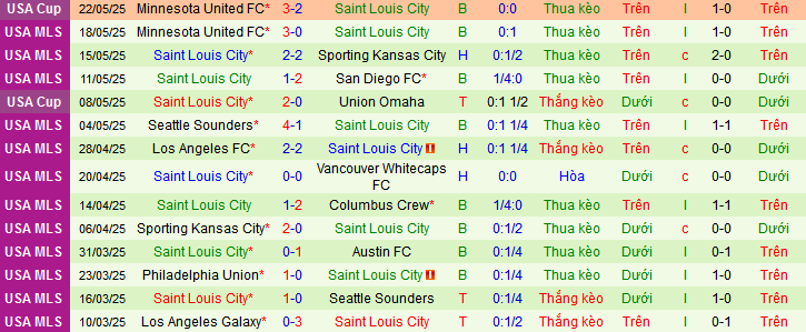 Nhận định, soi kèo Colorado Rapids vs Saint Louis City, 08h30 ngày 25/5 - Ảnh 2