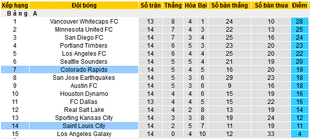 Nhận định, soi kèo Colorado Rapids vs Saint Louis City, 08h30 ngày 25/5 - Ảnh 4