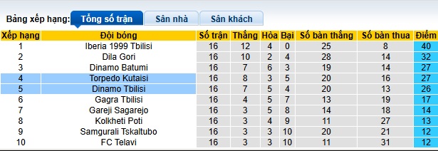 Nhận định, soi kèo Dinamo Tbilisi vs Torpedo Kutaisi, 00h00 ngày 25/05: Tiếp đà thăng hoa - Ảnh 1