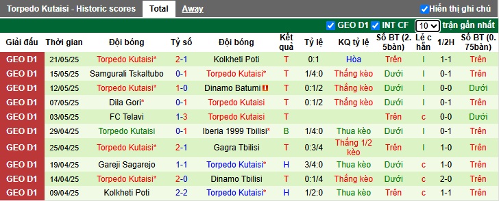 Nhận định, soi kèo Dinamo Tbilisi vs Torpedo Kutaisi, 00h00 ngày 25/05: Tiếp đà thăng hoa - Ảnh 3