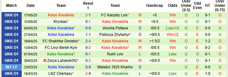 Nhận định, soi kèo Dynamo Kyiv vs Kolos Kovalivka, 22h00 ngày 24/5: Hài lòng cả hai - Ảnh 3
