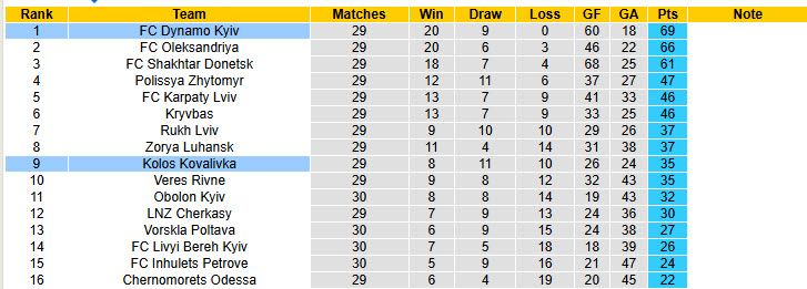 Nhận định, soi kèo Dynamo Kyiv vs Kolos Kovalivka, 22h00 ngày 24/5: Hài lòng cả hai - Ảnh 5