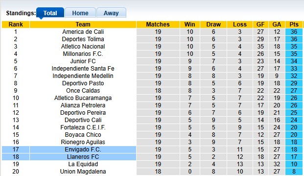 Nhận định, soi kèo Envigado vs Llaneros, 2h00 ngày 25/5: Kém cỏi như nhau - Ảnh 3
