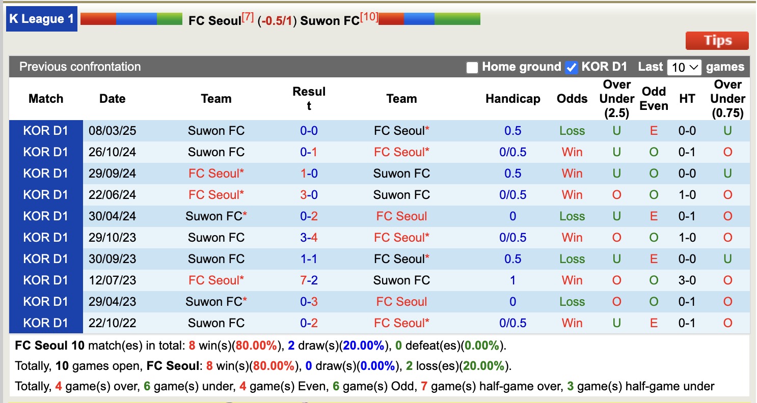 Nhận định, soi kèo FC Seoul vs Suwon, 14h30 ngày 24/5: Lịch sử gọi tên - Ảnh 4