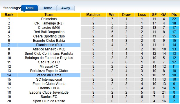Nhận định, soi kèo Fluminense vs Vasco da Gama, 4h30 ngày 25/5: Xa nhà là bão tố - Ảnh 4