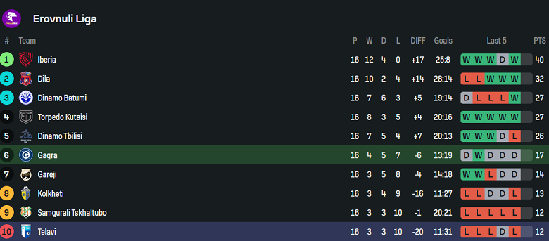 Nhận định, soi kèo Gagra Tbilisi vs Telavi, 19h00 ngày 25/5: Tiếp tục bất bại - Ảnh 4