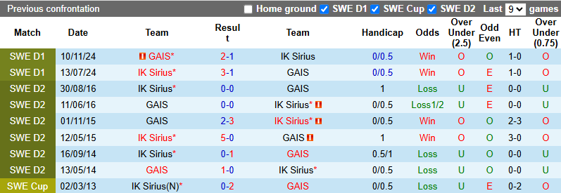 Nhận định, soi kèo GAIS vs Sirius, 22h30 ngày 24/5: Tin vào chủ nhà - Ảnh 4