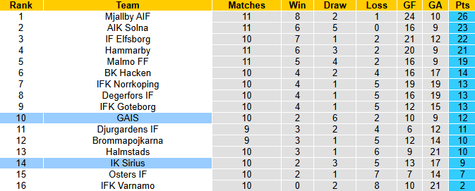 Nhận định, soi kèo GAIS vs Sirius, 22h30 ngày 24/5: Tin vào chủ nhà - Ảnh 5