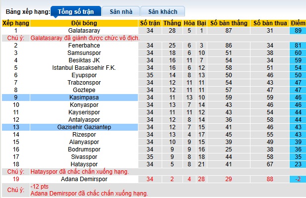 Nhận định, soi kèo Gaziantep vs Kasimpasa, 23h00 ngày 24/05: Điểm tựa sân nhà - Ảnh 1