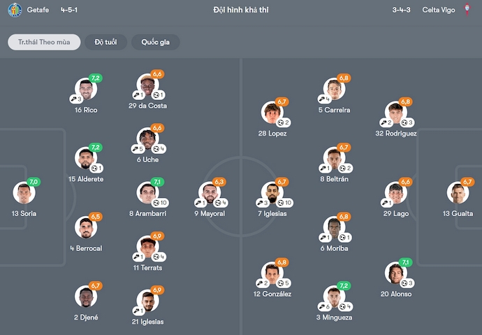 Nhận định, soi kèo Getafe vs Celta Vigo, 2h00 ngày 25/5: Cơ hội cho khách - Ảnh 7