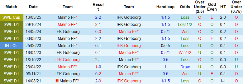 Nhận định, soi kèo Goteborg vs Malmo, 19h00 ngày 25/4: Niềm vui ngắn ngủi - Ảnh 3