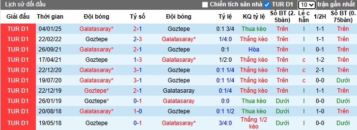 Nhận định, soi kèo Goztepe vs Galatasaray, 23h00 ngày 24/05: Nhà vô địch ra oai - Ảnh 2