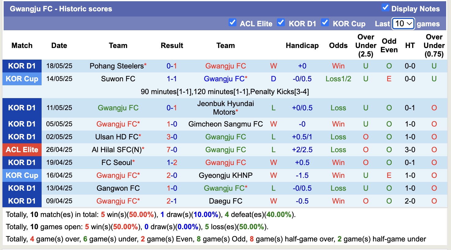 Nhận định, soi kèo Gwangju vs Gangwon, 14h30 ngày 25/5: Lợi thế thánh địa - Ảnh 2