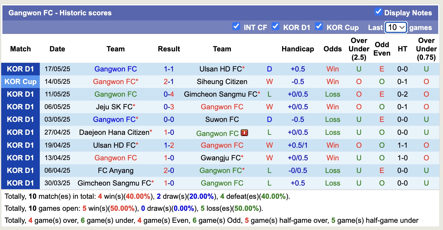 Nhận định, soi kèo Gwangju vs Gangwon, 14h30 ngày 25/5: Lợi thế thánh địa - Ảnh 3