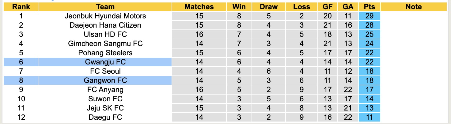 Nhận định, soi kèo Gwangju vs Gangwon, 14h30 ngày 25/5: Lợi thế thánh địa - Ảnh 5