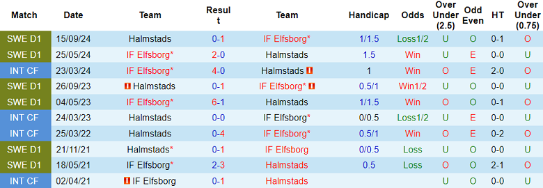 Nhận định, soi kèo Halmstads vs Elfsborg, 19h00 ngày 25/4: Nối dài ngày vui - Ảnh 3