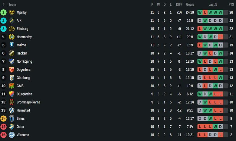 Nhận định, soi kèo Halmstads vs Elfsborg, 19h00 ngày 25/4: Nối dài ngày vui - Ảnh 4