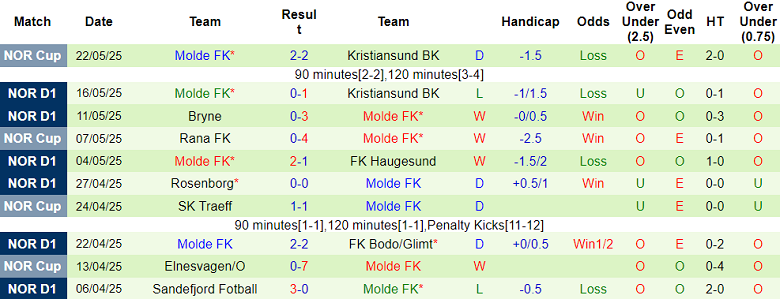 Nhận định, soi kèo Hamarkameratene vs Molde, 19h30 ngày 25/5: Tìm lại nụ cười - Ảnh 2