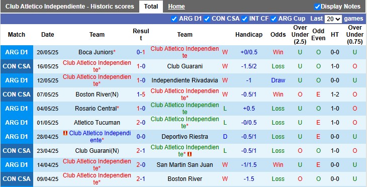 Nhận định, soi kèo Independiente vs Huracan, 4h30 ngày 25/5: Khó cho chủ nhà - Ảnh 1