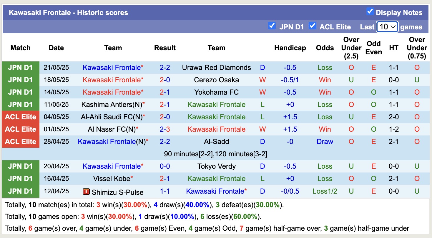 Nhận định, soi kèo Kawasaki Frontale vs Gamba Osaka, 14h00 ngày 25/5: Trả nợ ngọt ngào - Ảnh 2