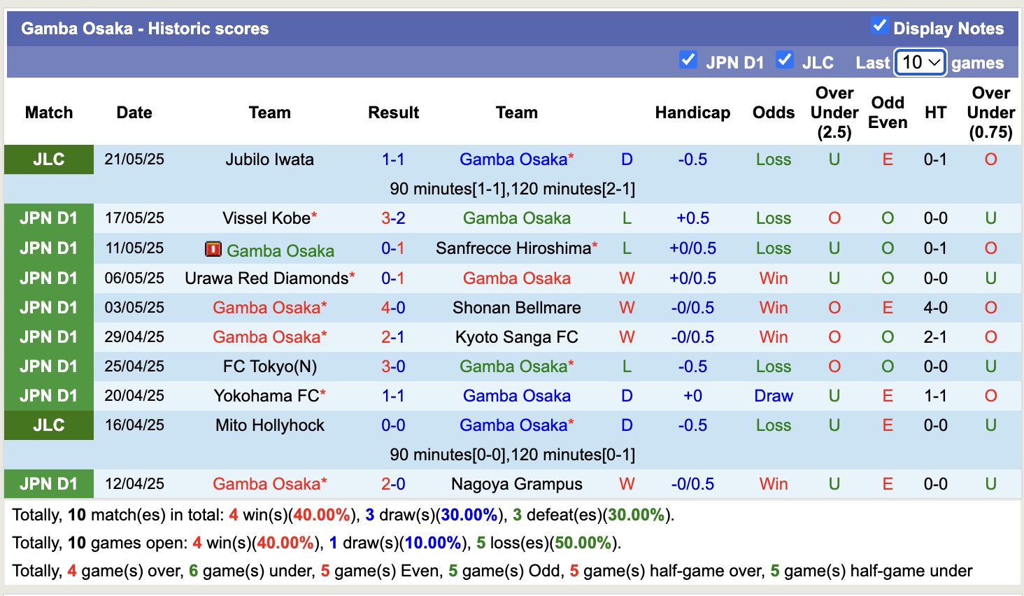 Nhận định, soi kèo Kawasaki Frontale vs Gamba Osaka, 14h00 ngày 25/5: Trả nợ ngọt ngào - Ảnh 3
