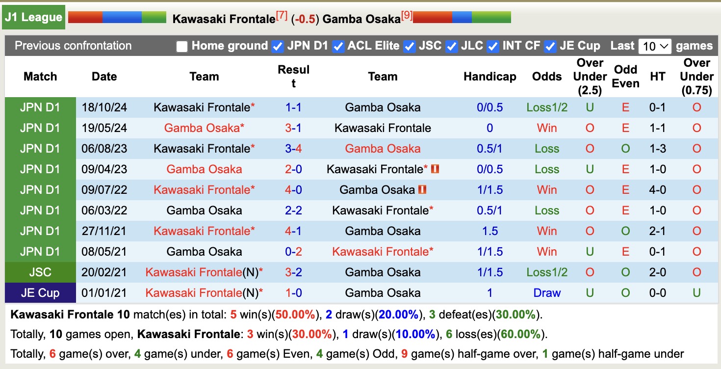 Nhận định, soi kèo Kawasaki Frontale vs Gamba Osaka, 14h00 ngày 25/5: Trả nợ ngọt ngào - Ảnh 4