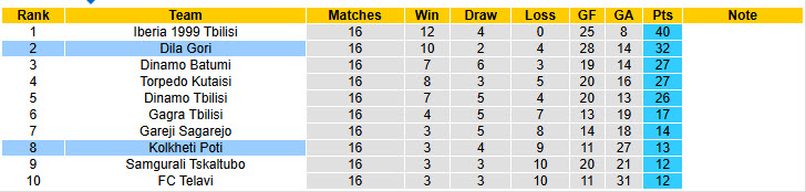 Nhận định, soi kèo Kolkheti Poti vs Dila Gori, 21h00 ngày 24/5: Kéo dài mạch thắng lợi - Ảnh 5