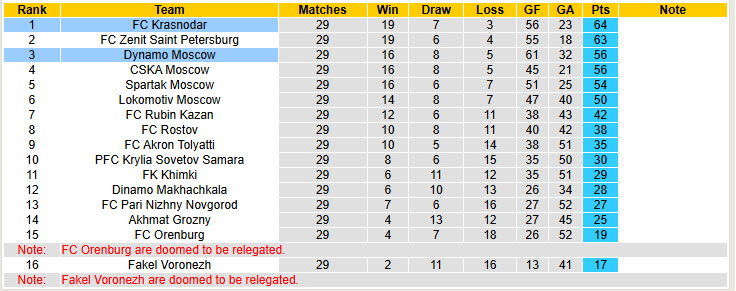 Nhận định, soi kèo Krasnodar vs Dynamo Moscow, 20h30 ngày 24/5: Chiến tích khó quên - Ảnh 5