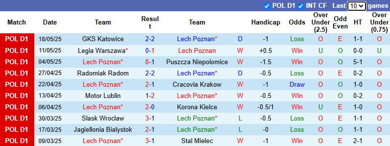 Nhận định, soi kèo Lech Poznan vs Piast Gliwice, 22h30 ngày 24/5: Đối thủ khó chơi - Ảnh 2