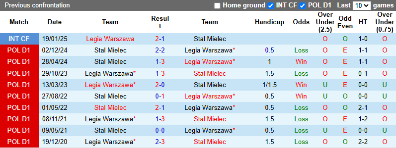 Nhận định, soi kèo Legia Warszawa vs Stal Mielec, 22h30 ngày 24/5: Ngẩng đầu rời giải - Ảnh 4