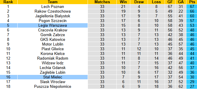 Nhận định, soi kèo Legia Warszawa vs Stal Mielec, 22h30 ngày 24/5: Ngẩng đầu rời giải - Ảnh 5