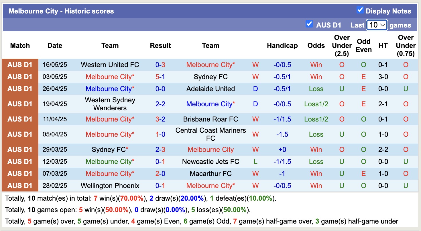 Nhận định, soi kèo Melbourne City vs Western United, 16h35 ngày 24/5: Nỗi đau kéo dài - Ảnh 2