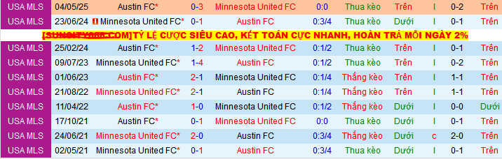 Nhận định, soi kèo Minnesota United vs Austin, 07h30 ngày 25/5 - Ảnh 3