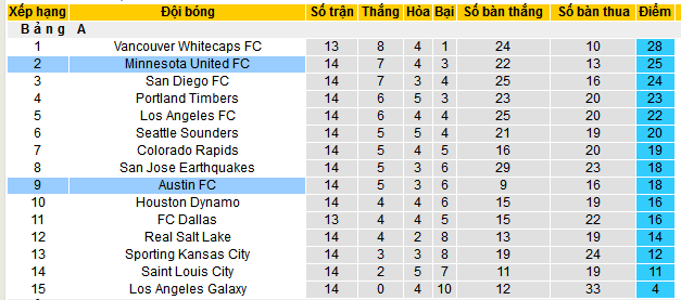 Nhận định, soi kèo Minnesota United vs Austin, 07h30 ngày 25/5 - Ảnh 4
