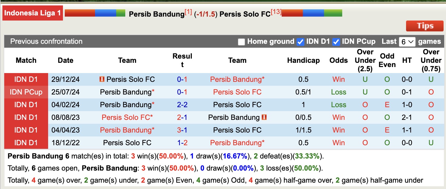 Nhận định, soi kèo Persib Bandung vs Persis Solo, 16h00 ngày 24/5: Sáng cửa dưới - Ảnh 4