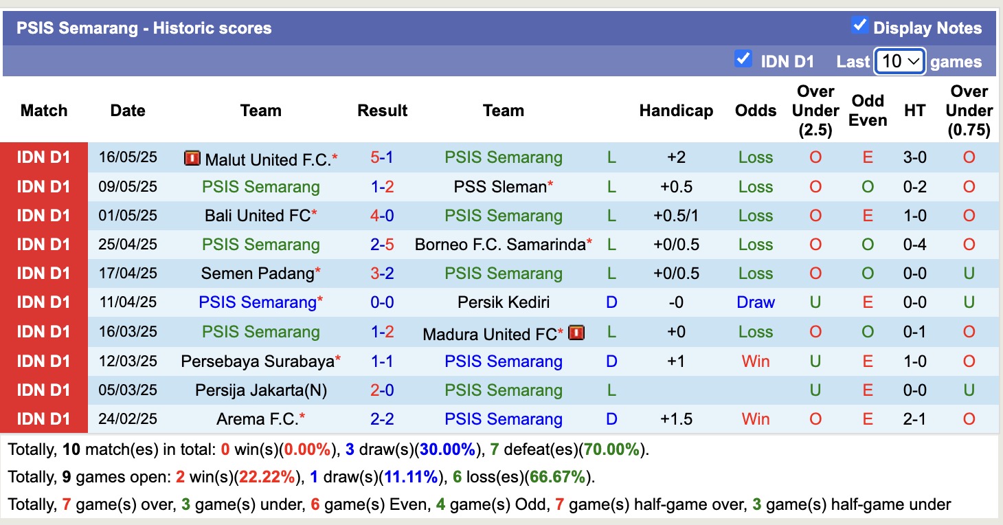 Nhận định, soi kèo PSIS Semarang vs Barito Putera, 16h00 ngày 24/5: Bất phân thắng bại - Ảnh 2