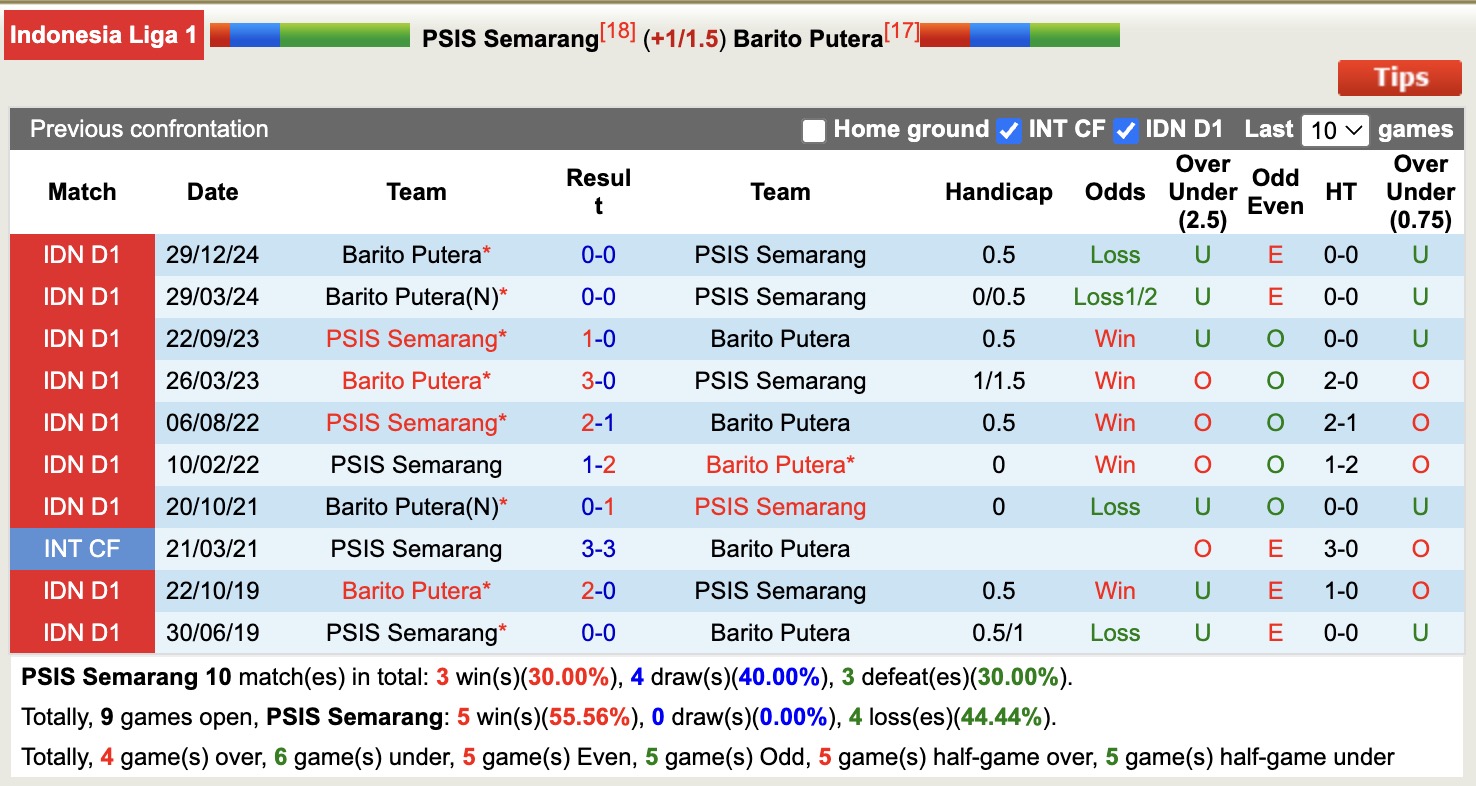 Nhận định, soi kèo PSIS Semarang vs Barito Putera, 16h00 ngày 24/5: Bất phân thắng bại - Ảnh 4