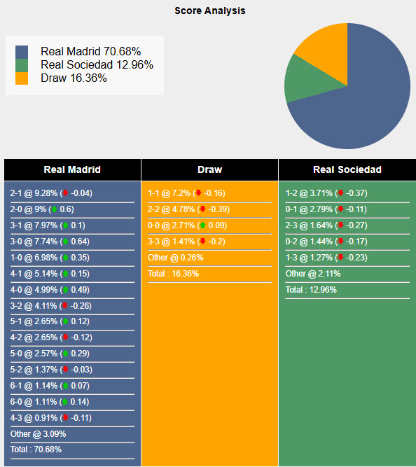Nhận định, soi kèo Real Madrid vs Real Sociedad, 21h15 ngày 24/5: Bữa tiệc chia tay - Ảnh 7