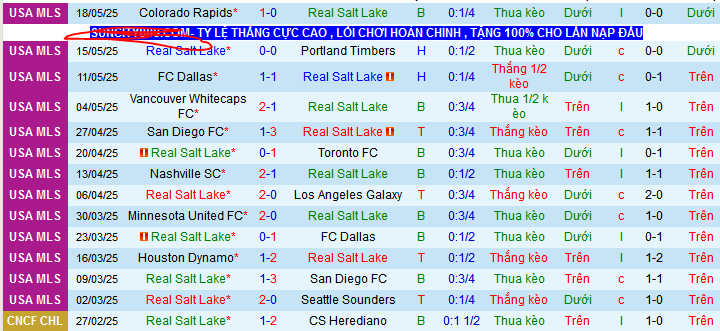 Nhận định, soi kèo Real Salt Lake vs Vancouver Whitecaps, 08h30 ngày 25/5 - Ảnh 1