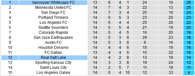 Nhận định, soi kèo Real Salt Lake vs Vancouver Whitecaps, 08h30 ngày 25/5 - Ảnh 4