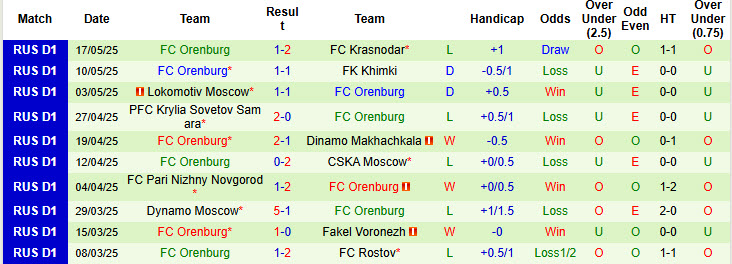 Nhận định, soi kèo Rubin Kazan vs Orenburg, 20h30 ngày 24/5: Ngẩng đầu rời giải - Ảnh 3