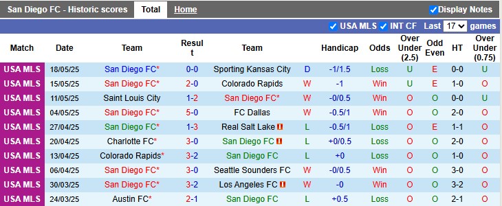 Nhận định, soi kèo San Diego vs Los Angeles Galaxy, 3h45 ngày 25/5: Khách quá kém cỏi - Ảnh 1