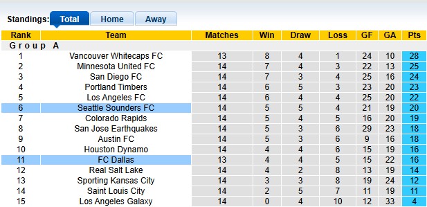 Nhận định, soi kèo Seattle Sounders vs Dallas, 2h00 ngày 25/5: Phong độ cao của đội chủ nhà - Ảnh 4