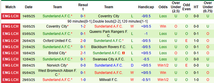 Nhận định, soi kèo Sheffield United vs Sunderland, 21h00 ngày 24/5: Chưa biết mèo nào cắn mỉu nào - Ảnh 3