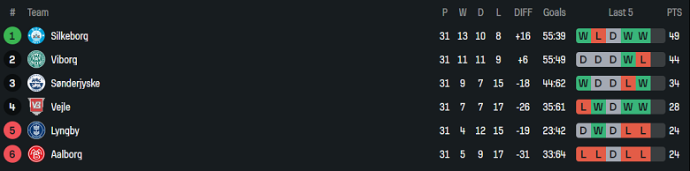 Nhận định, soi kèo Silkeborg vs Viborg, 20h00 ngày 24/5: Chủ nhà đáng tin - Ảnh 4
